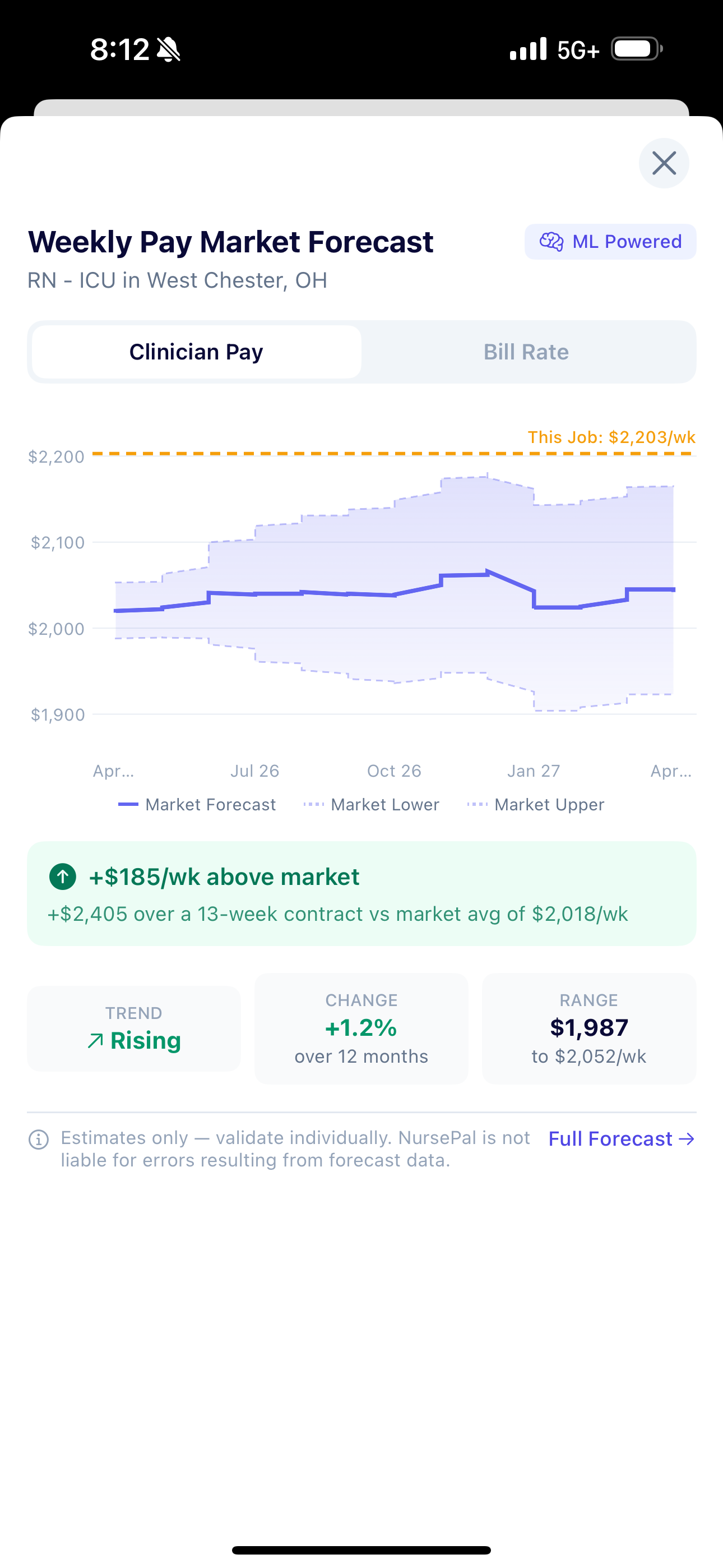 NursePal weekly pay market forecast